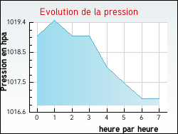 Evolution de la pression de la ville G�us-d'Oloron